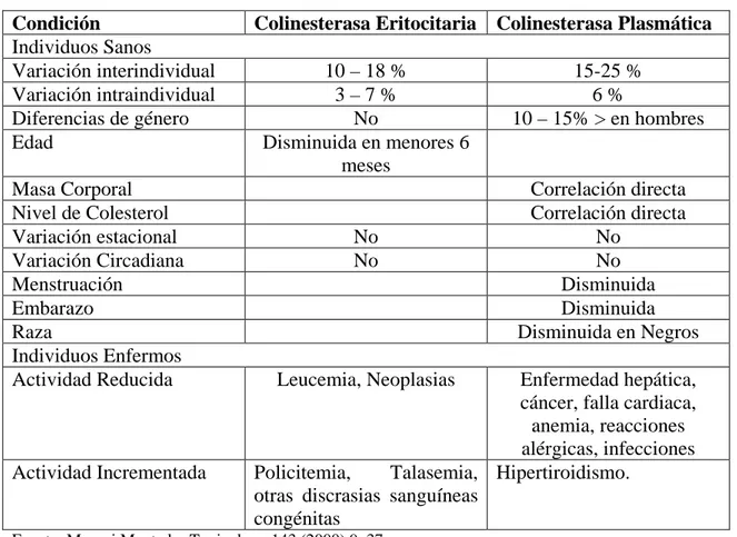 Tabla 11. Diferencias en la variación de la actividad de los diferentes tipos de  colinesterasa de acuerdo con condiciones fisiopatológicas específicas