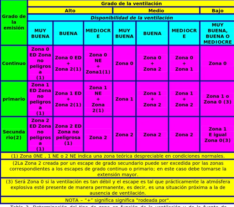 Tabla 3. Determinación del tipo de zona en función de la ventilación y de la fuente de  escape