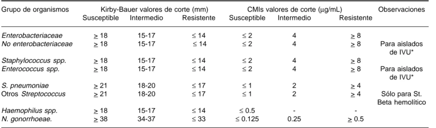 Cuadro 3. Valores de corte aprobados por la NCCLS para gatifloxacina.