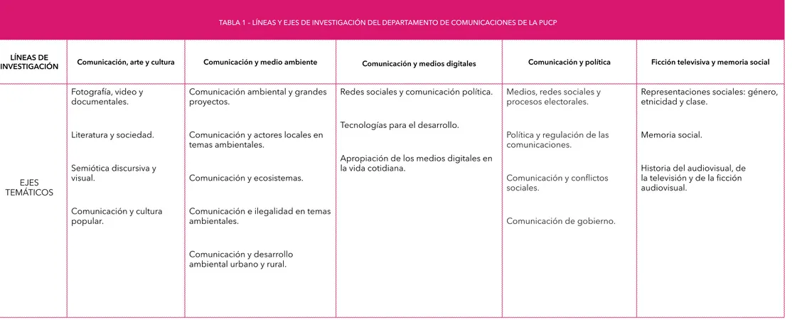 TABLA 1 – LÍNEAS Y EJES DE INVESTIGACIÓN DEL DEPARTAMENTO DE COMUNICACIONES DE LA PUCP