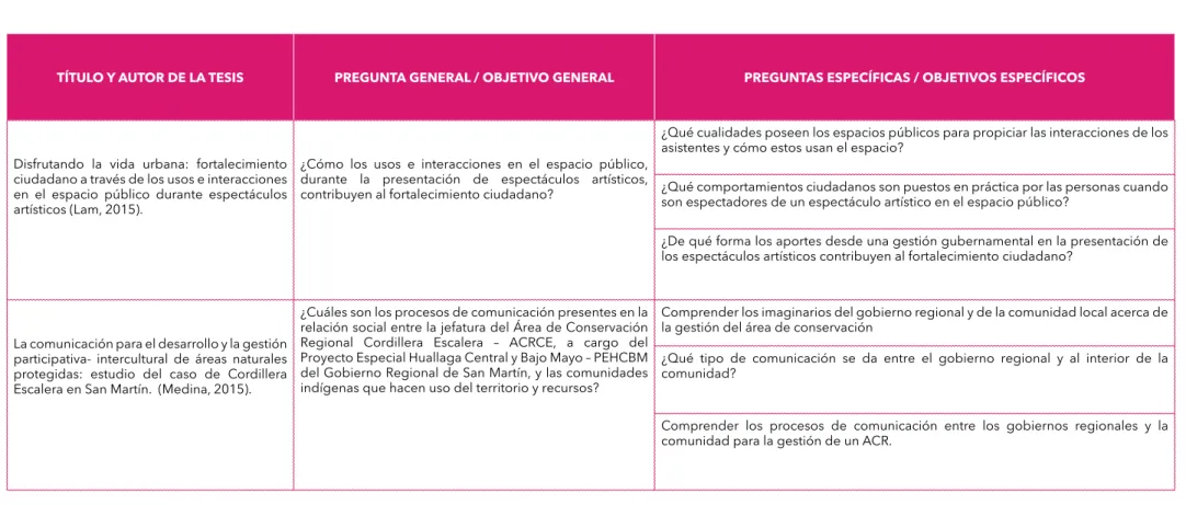 Tabla 3 - Las tesis en Comunicación para el Desarrollo