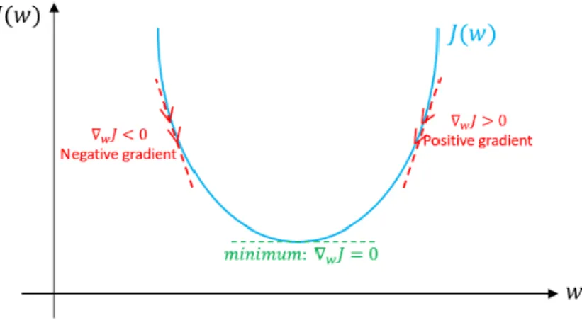 Figure 2.4: Gradient  descent algorithm. [69]. 