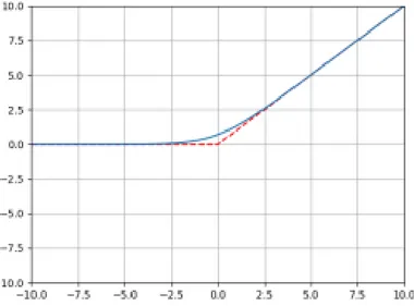 Figure  2.9 shows  the _ Softplus  activation function.  It is  also  a  version  of  the _ ReLU  function
