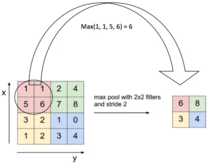 Figure 2.17 Max Pooling _ layer  example [33]. 