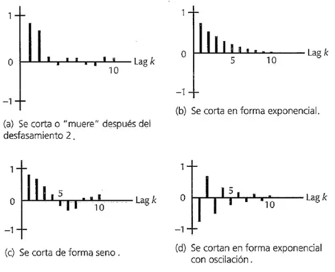 Figura 3.1: Comportamiento de las Funciones de Autocorrelaci´ on (Guerrero, 2009).