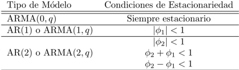 Cuadro 3.2: Resumen de condiciones estacionarias para coeficientes AR (Alan Pankratz, 1983)