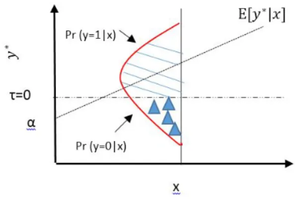 Figura 2.1: Relaci´ on entre y ∗ y P r(y = 1|x)