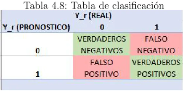 Tabla 4.8: Tabla de clasificaci´ on