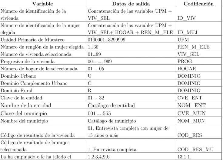 Cuadro 2. Variables utilizadas. 