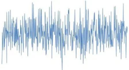 Figura 2.1: Proceso gaussiano de ruido blanco: µ=0 y σ 2 =1.
