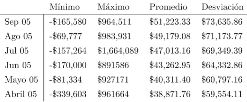 Tabla IV: Descriptivos del Monto del estado de cuenta M´ınimo M´ aximo Promedio Desviaci´ on Sep 05 -$165,580 $964,511 $51,223.33 $73,635.86 Ago 05 -$69,777 $983,931 $49,179.08 $71,173.77 Jul 05 -$157,264 $1,664,089 $47,013.16 $69,349.39 Jun 05 -$170,000 $