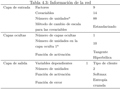 Tabla 4.3: Informaci´ on de la red