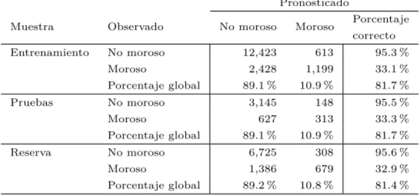 Tabla 4.5: Clasificaci´ on