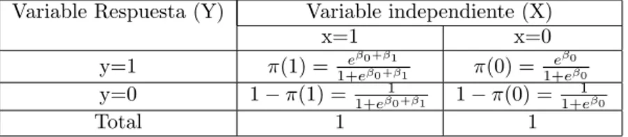 Cuadro 1.1: Valores del Modelo de Regresi´ on Log´ıstica cuando la variable independiente es dicot´ omica.