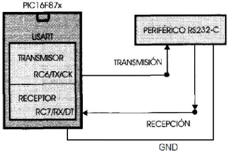 Figura 6. Esquema del modo de comunicación asíncrona del USART [27]. 