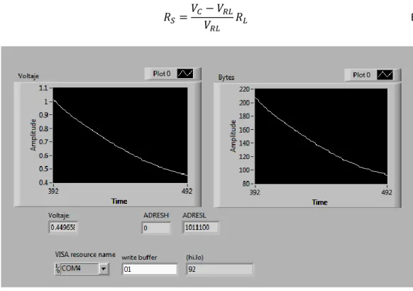 Figura 9. Captura de pantalla del programa realizado en LabVIEW en ejecución. 