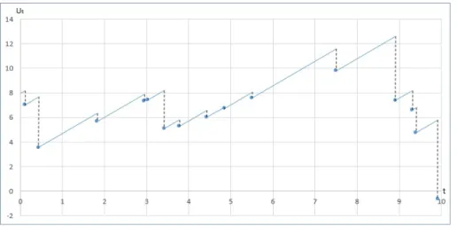 Figura 1.1: Simulación del proceso de Cramer-Lundberg