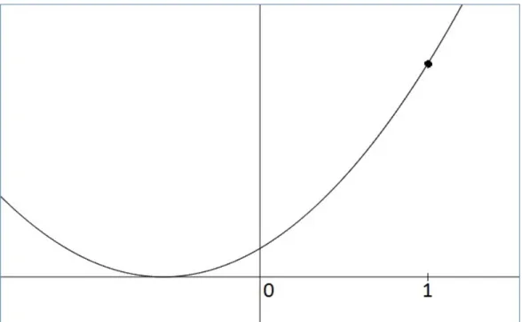 Figura 2.1: Gráfica de la función g.