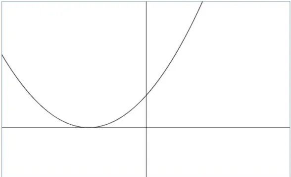 Figura 2.3: Gráfica de la función g.