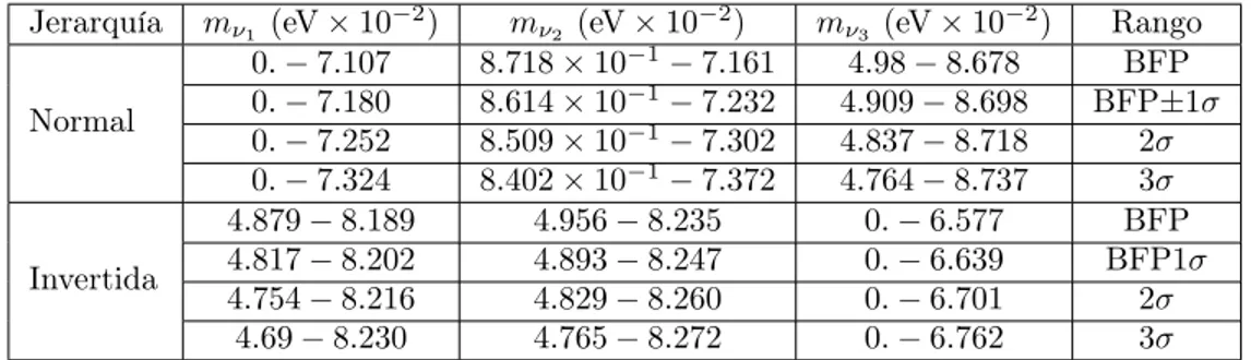 Tabla 4.1: Cotas teóricas para las masas de los neutrinos pesados, los parámetros de oscilación están dados en los rangos númericos BFP±1σ, 2σ y 3σ.