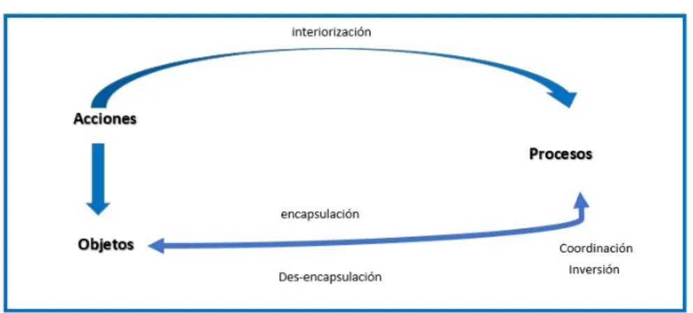 Figura 1.1: Teoría APOE (Arnon et al., 2014)