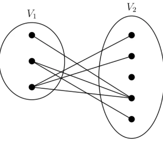 Figura 1.7: Grafo bipartito.