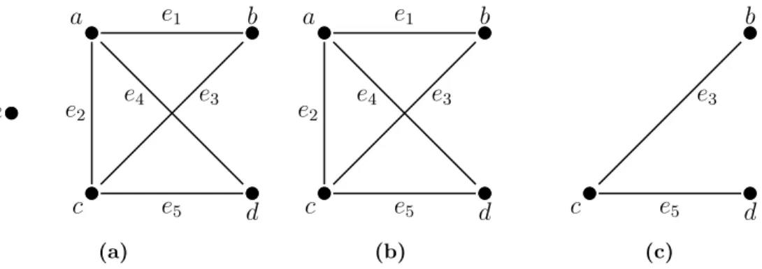 Figura 3.1: Grafos simples no dirigidos.