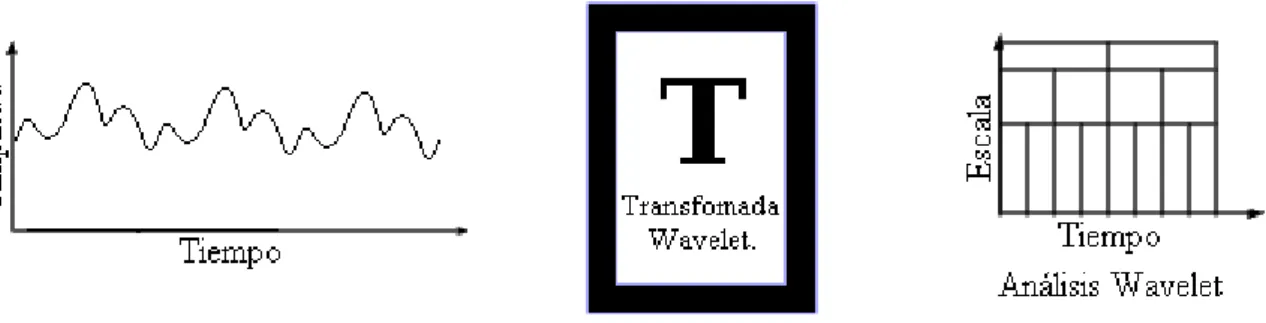 Figura 3.3: Forma esquem´ atica en la cual la transformada wavelet convierte a una se˜ nal unidimensional dependiente del tiempo (izquierda) en componentes dependientes de valores de escala y traslaci´ on o tiempo (derecha), de modo que permite el uso de i