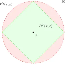 Figura 1.2: Las bolas B T (x, ε) y B d 2 (x, ε) de R 2 .