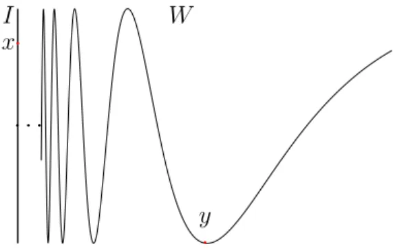 Figura 1.10: Curva senoidal del top´ ologo.