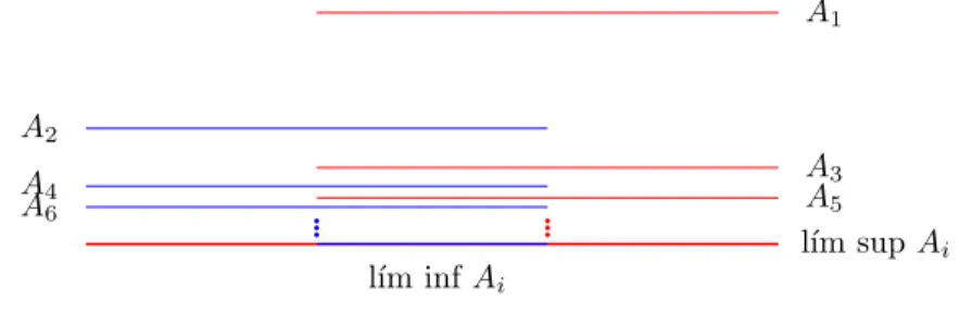 Figura 1.11: Representaci´ on de la sucesi´ on de los conjuntos A i .