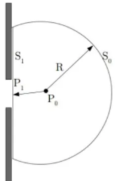 Figura 2.2 Geometría usada en la formulación de Kirchoff 