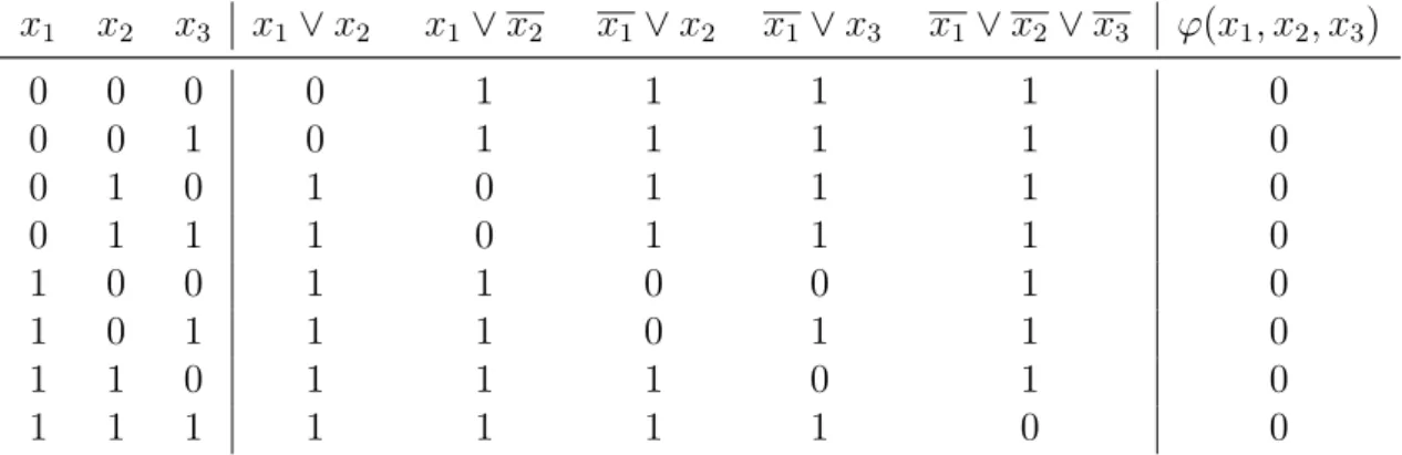 Figure 1.10: Truth table for ϕ(x 1 , x 2 , x 3 ) = (x 1 ∨ x 2 ) ∧ (x 1 ∨ x 2 ) ∧ (x 1 ∨ x 2 ) ∧