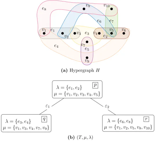 Figure 2.6: A hypergraph and its tree decomposition.