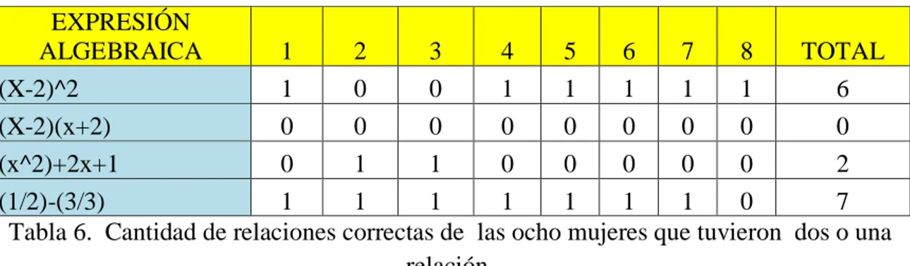 Tabla 6.  Cantidad de relaciones correctas de  las ocho mujeres que tuvieron  dos o una  relación