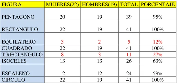 FIGURA  MUJERES(22)  HOMBRES(19)  TOTAL  PORCENTAJE 