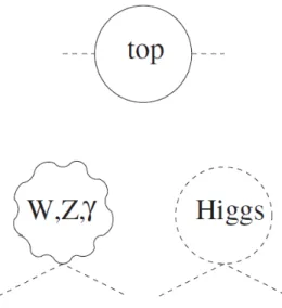 Figura 3.1: Contribuciones m´as significativas a las divergencias cuadr´aticas de la masa del bos´on de Higgs en el modelo est´andar