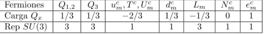 Tabla 3.2: Las representaciones de SU (3) y cargas Q x de fermiones en la incorporaci´on universal