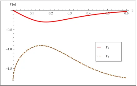 Figura 4.1: Gr´ aﬁca de Γ en funci´ on de η, para ϵ/k B T = 120(K) (Arg´ on l´ıquido), T = 150K y