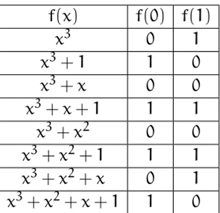 Figura 1: Polinomios de grado 3 en F 2 [x] y sus imágenes