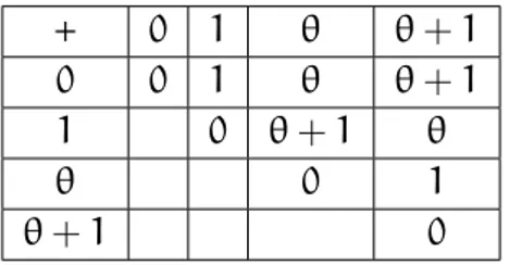 Figura 2: Tabla de Cayley para ( F(θ), +)