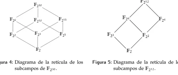 Figura 4: Diagrama de la retícula de los subcampos de F 2 30 .