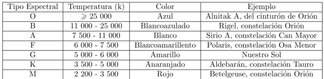 Tabla 1.1: Tipos espectrales de las estrellas