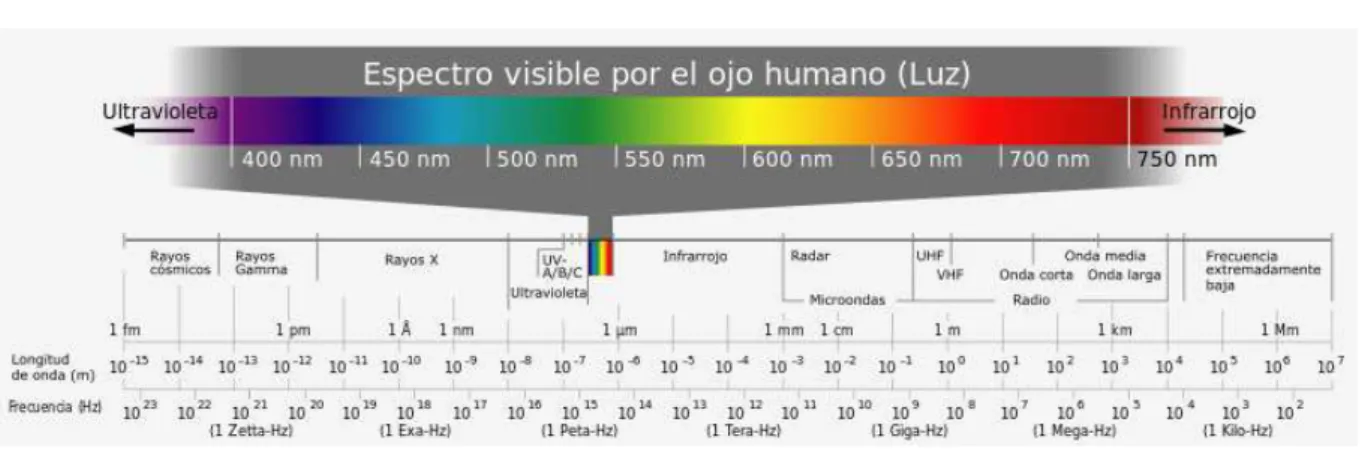 Figura 1.3: Espectro Electromagn´etico