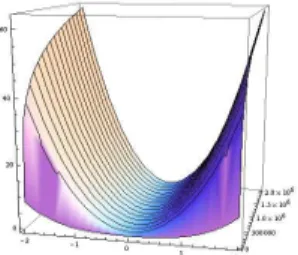 Figura 5.2: µ 0 > 0, n ≤ 0