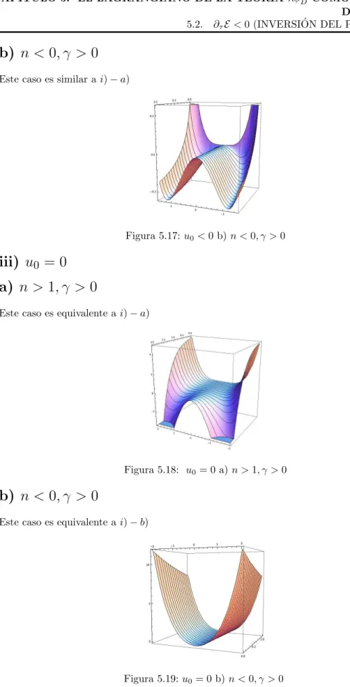 Figura 5.17: u 0 < 0 b) n < 0, γ > 0