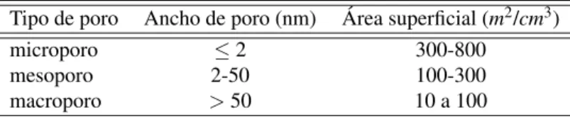 Tabla 2.1: Clasificaci´on del tama˜no de poro de la IUPAC [85].