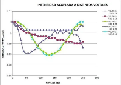 Figura 2.16: Curvas de intensidad acoplada para el modulador PLUTO-VIS para dife- dife-rentes valores V b y V n