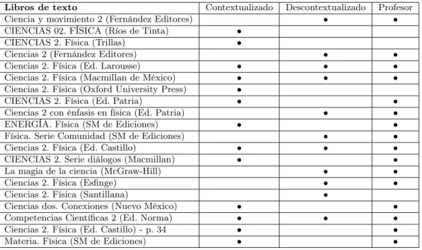 Tabla 5.2: Tipos de ejemplos de modelos usados por cada libro de texto