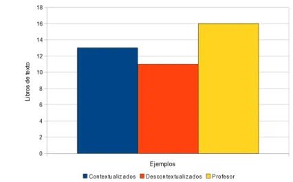 Figura 5.2: Número de libros de texto que usan cada tipo de ejemplos de modelos